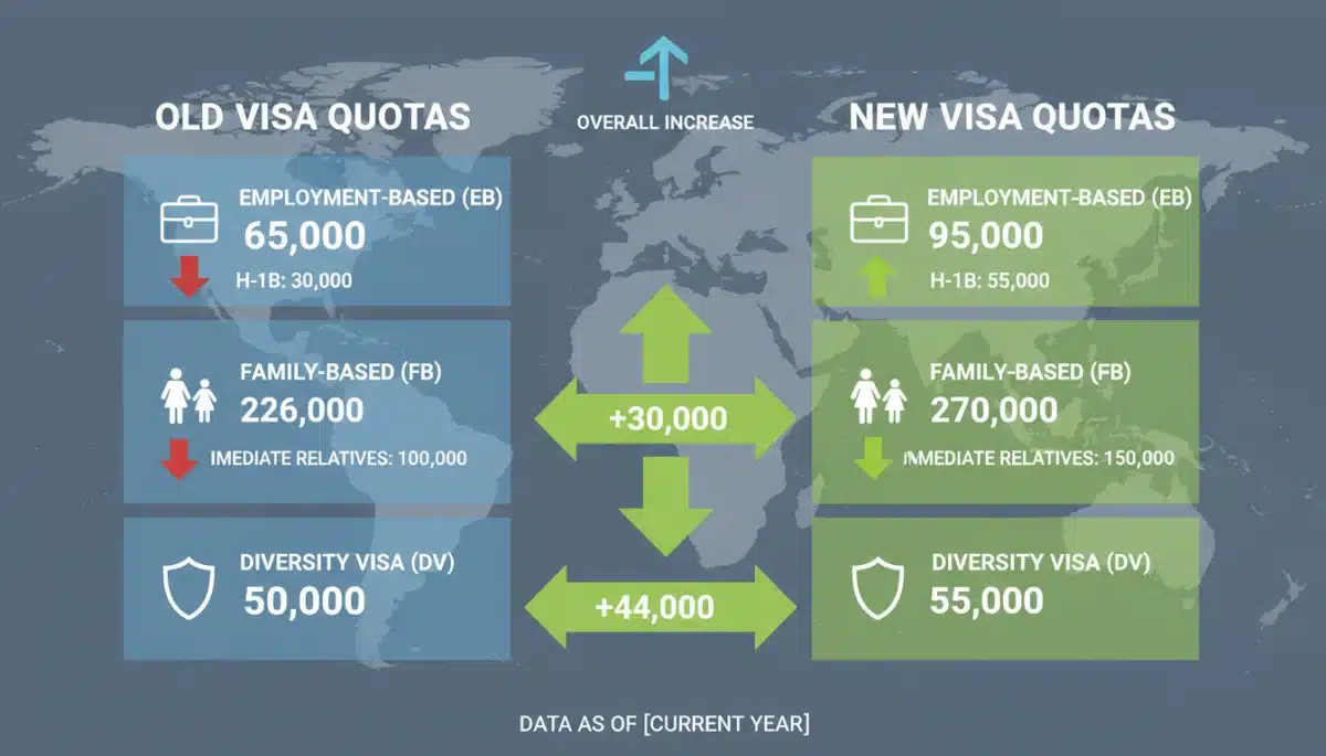 Infographic comparing old and new visa quota numbers for various categories post-Immigration Reform 2026.