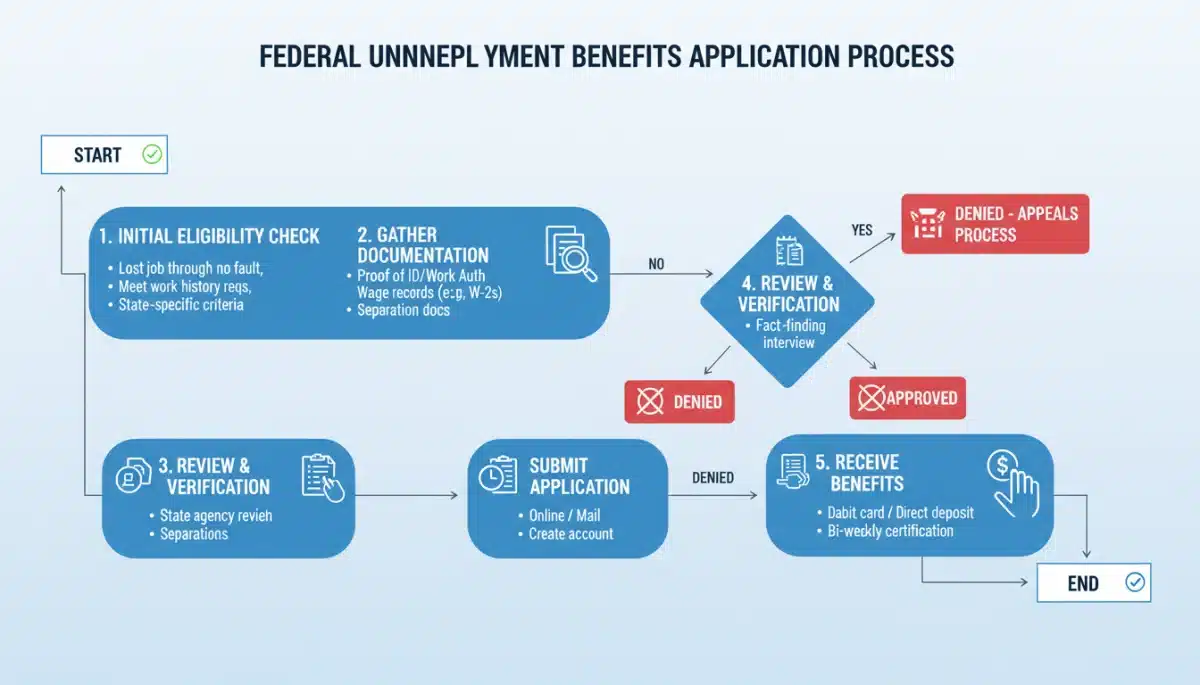 Flowchart detailing the federal unemployment benefits application process